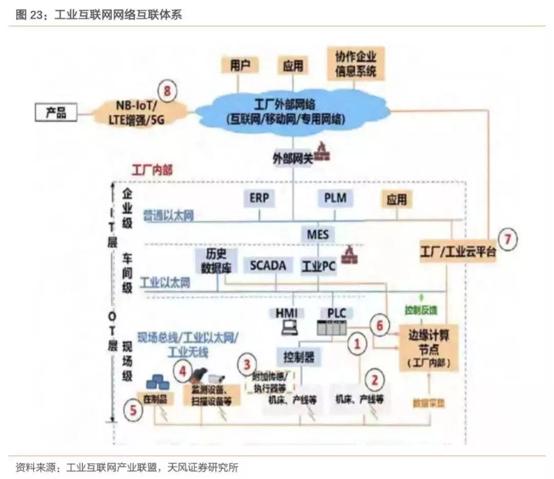 2019年我國(guó)工業(yè)互聯(lián)網(wǎng)產(chǎn)業(yè)規(guī)模達(dá)4800億元，助力中國(guó)制造業(yè)轉(zhuǎn)型升級(jí)